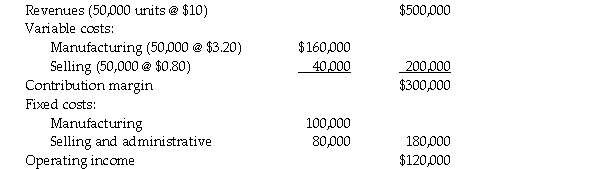 The Deerfield Company has annual productive capacity of 60,000 units per year. Budgeted operating results for 2006 are as follows:   A wholesaler from another country wants to buy 5,000 units at a price of $8 per unit. All fixed costs would remain within the relevant range. Variable manufacturing costs would be the same per unit but variable selling costs would increase by $2 per unit on the special order only. a. Determine whether the company should produce the special order. b. Assuming Deerfield's objective is to maximize profit, if the customer wants a special order of 20,000 units, should Deerfield accept or reject the special order?