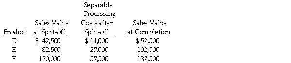 Van Sickle Corporation has a joint process which produces three products, D, E and F. Each product may be sold at split-off or processed further and then sold. Joint processing costs for a year amount to $150,000. Other relevant data are as follows:   Required: a. Which products should Van Sickle process further? b. What will be the effect on profits of processing each product further?