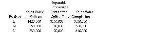 Abbey Company uses a joint process to produce products L, M and N. Each product may be sold at split-off or processed further and then sold. Joint processing costs for the year amounted to $500,000. Other information is presented below:   Required: a. Which products, if any, should be processed further? b. If all three products were processed further, what would be the effect on profits?