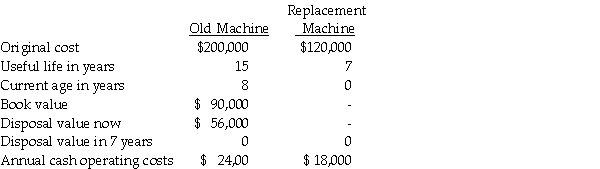 The Martin Company is considering the replacement of a machine that is presently used in the production of its product. The following data are available:   Required: Ignoring income taxes, prepare a cost comparison of all relevant items for the next seven years together. Indicate the best alternative for Martin Company.