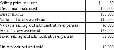 The Finn Company provided the following information regarding its one and only product, phones:    -The unit cost of a phone under the absorption approach is A)  $20.00. B)  $46.00. C)  $66.00. D)  $58.00.