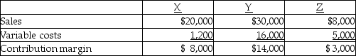 Ulmer Company has three product lines, X, Y, and Z. The following information is available:      -Assuming Ulmer Company can increase the selling price of product Z to $10,000, all other information remaining constant, operating income will A)  increase $1,200. B)  decrease $1,200. C)  decrease $2,000. D)  increase $2,000.