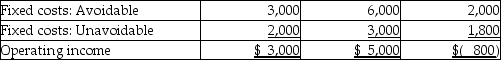 Ulmer Company has three product lines, X, Y, and Z. The following information is available:      -Assuming Ulmer Company can increase the selling price of product Z to $10,000, all other information remaining constant, operating income will A)  increase $1,200. B)  decrease $1,200. C)  decrease $2,000. D)  increase $2,000.