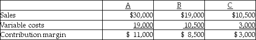 Eagan Company has three product lines, A, B and C. The following information is available:      -Eagan is thinking of dropping product line B since it is losing money. Assuming Eagan drops line B and does NOT replace it, the operating income will A)  increase $ 2,000. B)  decrease $ 4,000. C)  decrease $10,500. D)  not change.