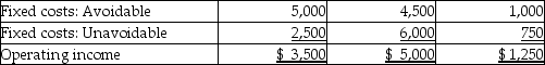 Eagan Company has three product lines, A, B and C. The following information is available:      -Eagan is thinking of dropping product line B since it is losing money. Assuming Eagan drops line B and does NOT replace it, the operating income will A)  increase $ 2,000. B)  decrease $ 4,000. C)  decrease $10,500. D)  not change.
