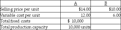Drummer produces two products, A and B. The following information is available for these two products:    -If only 5,000 units of each product, A and B can be sold, it would be best to A)  discontinue A as it results in a net loss of $2.00 per unit, and continue producing B. B)  produce only 2,500 units of A and 5,000 units of B to maximize profits. C)  produce 5,000 units of both A and B. D)  discontinue the production of both A and B.