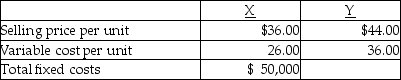 Beem Corporation manufactures two products, X and Y. The following information was gathered:    -If Beem Corporation could produce and sell either 3,000 units of X or 2,000 units of Y at full capacity, it should produce and sell A)  2,000 units of Y and none of X. B)  1,000 units of Y and 1,500 units of X. C)  3,000 units of X and none of Y. D)  either X or Y, there is no difference.