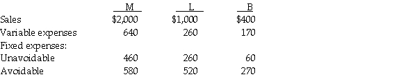 Muench Company has three departments. Data for the most recent year is presented below:   Required: a. Compute the operating income of the company. b. Compute the contribution margin and operating income of each department. c. Should any department(s) be eliminated? Which one(s) and why?