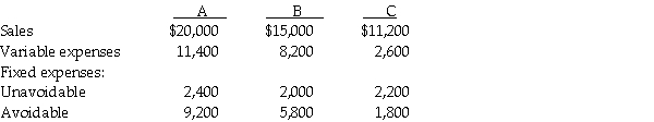 Morrow, Inc. has three departments. Data for the most recent year is presented below:   Required: a. Compute the operating income of the company. b. Compute the contribution margin and the operating income of each department. c. Should any department(s) be eliminated? Which one(s) and why?