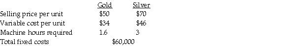 Mudd Corp. manufactures two styles of table lamps, Gold and Silver. The following data is available:   Mudd can sell a maximum of 10,000 units of each style of lamp. Machine hour capacity is 25,000 hours per year. Required: a. Which lamp has the highest contribution margin per unit? b. Which lamp has the highest contribution margin per hour? c. How many lamps of each style should be produced to maximize income, and what is the maximum income?