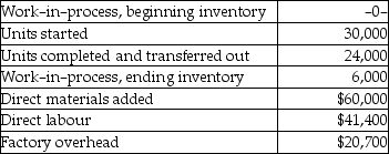 Bunn Company produces calendars in a one-department process. The following information is available:    The units still in process are 100 percent complete with respect to direct materials and 60 percent complete with respect to conversion costs. -The equivalent units for materials are A)  24,000. B)  30,000. C)  27,600. D)  6,000.