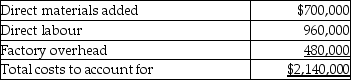 <strong>Chen Company manufactures keyboards in a two-department process, Assembly and Finishing. Information on the first department, Assembly, follows: There was no beginning inventory, and of the 200,000 units started in production 168,000 were completed and transferred to the Finishing department, while 32,000 units were still in process. These units had all materials added but were only 75 percent complete as far as conversion costs. The equivalent units for materials are</strong> A) 168,000. B) 200,000. C) 192,000. D) 32,000.