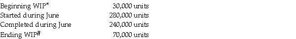 Lowden Company produces one product in a process-costing system involving several departments. The first department's costs and output for the month of June are as follows: Units:   Costs: Beginning WIP:   <sup>*</sup>100 percent completed for materials, 40 percent completed for conversion costs <sup>#</sup>100 percent completed for materials, 30 percent completed for conversion costs Required: Compute the cost of work completed and the cost of the ending inventory of work-in-process using the weighted-average method.