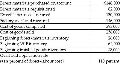 <strong>Witty, Inc. uses a job-order cost system and had the following data available for 20X1. The ending inventory of direct materials is</strong> A) $92,000. B) $174,000. C) $82,000. D) $108,000.