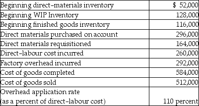 <strong>Dentlinger Company uses a job-order cost system and had the following data available for 20X2. The journal entry to record the sale of all jobs would include a</strong> A) debit to Finished Goods Inventory for $584,000. B) credit to WIP Inventory for $512,000. C) credit to Finished Goods Inventory for $512,000. D) credit to Cost of Goods Sold for $584,000.