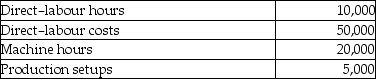<strong>Harnack Company had the following information: Budgeted cost driver activity levels: Actual cost driver activity levels: The budgeted factory-overhead rate using direct-labour costs as the cost driver is</strong> A) 272 percent. B) 300 percent. C) 320 percent. D) 290 percent.