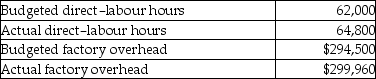 <strong>Harnack Company had the following information: Budgeted cost driver activity levels: Actual cost driver activity levels: The following information was gathered for Barton Company for the year ended December 31, 20X1. Assume that direct-labour hours is the cost driver. What is the budgeted factory-overhead rate?</strong> A) $4.63 B) $4.54 C) $4.75 D) $4.84