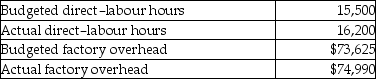 <strong>The following information was gathered for Larsen Company for the year ended December 31, 20X1. Assume that direct-labour hours is the cost driver.What is the amount of over/underapplied overhead?</strong> A) $1,365 underapplied. B) $1,365 overapplied. C) $3,225 underapplied. D) $1,960 overapplied.