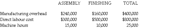 Truss Inc. has two producing departments: assembly and finishing. The company has been using a plant-wide predetermined overhead rate based on direct labour cost. The following estimates were made for the current year:   a. Calculate a budgeted factory overhead rate for the current year based on direct labour cost. b. Calculate separate departmental overhead rates based upon direct labour cost for assembly and machine hours for finishing.