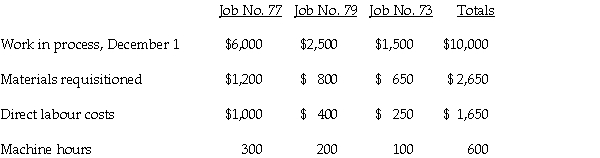 Cowbell Incorporated uses a job-order costing system and a budgeted factory overhead rate based on machine hours. At the beginning of the year, Cowbell estimated manufacturing overhead for the year at $50,000. Machine hours were estimated at 8,000. The following information pertains to December of the current year:   Actual manufacturing overhead costs incurred in December were $5,000 of which $1,000 was depreciation on the factory building and $500 was depreciation on the production equipment. a. Compute the budgeted factory overhead application rate. b. Prepare the journal entries to record the activity for the month of December. c. Determine the cost associated with each job. d. If Job No. 77 was completed during December, what is the balance of Work in Process as at December 31? e. If there was no balance in the Overhead Control account on December 1, what is the balance as at December 31? f. Prepare the journal entry to close underapplied or overapplied overhead to cost of goods sold.