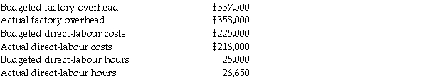 Samsonite Corp. uses a budgeted factory-overhead rate to apply overhead to production. The following data are available for the year ended December 31, 20X1.   Required: a. Determine the budgeted factory-overhead rate based on direct-labour costs. b. Determine the budgeted factory-overhead rate based on direct-labour hours. c. What is the applied overhead based on direct-labour costs? d. What is the applied overhead based on direct-labour hours? e. Assuming the variance is immaterial, give the journal entry to write off the variance based on direct-labour hours.