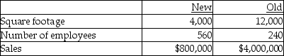 <strong>Stohr Company has two departments, New and Old. Central costs are allocated to the two departments in various ways. Relevant information is presented below: If total advertising expense is $240,000 and it is allocated on the basis of sales, the amount allocated to the New Department should be</strong> A) $40,000. B) $60,000. C) $168,000. D) $200,000.
