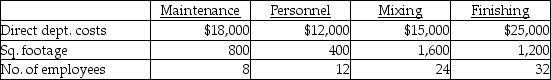 <strong>City Company has two service departments, Maintenance and Personnel, as well as two production departments, Mixing and Finishing. Maintenance costs are allocated based on square footage while personnel costs are allocated based on number of employees. The following information has been gathered for the current year: If the direct method is used to allocate costs, the total cost of the Finishing Department after allocation would be</strong> A) $7,714. B) $6,858. C) $39,571. D) $25,000.