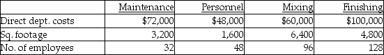 <strong>County Company has two service departments, Maintenance and Personnel, as well as two production departments, Mixing and Finishing. Maintenance costs are allocated based on square footage, while personnel costs are allocated based on number of employees. The following information has been gathered for the current year: If the direct method is used to allocate costs, the total cost of the Mixing Department after allocation would be</strong> A) $121,714. B) $41,143. C) $20,571. D) $60,000.