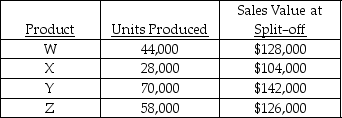 <strong>Upjohn Company manufactures four products from a joint process. Joint costs for the year amounted to $350,000. The following data are also available: Assuming the physical-units method of allocating joint costs, the amount of joint costs allocated to product Y would be</strong> A) $172,536. B) $99,400. C) $122,500. D) $24,648.