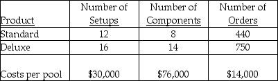 <strong>Stanley Corp. manufactures two models of its roasting pans, a standard and a deluxe model. Three activities have been identified as cost drivers and the related costs pooled together to arrive at the following information: If activity-based costing is used, then the product setup cost for the standard model would be</strong> A) $12,857. B) $17,143. C) $1,071. D) $1,866.