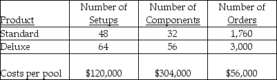 Dorpinghaus Corp. manufactures two models of its telephones, a standard and a deluxe model. Three activities have been identified as cost drivers and the related costs pooled together to arrive at the following information:    -If activity-based costing is used, then the total cost of the components used in the deluxe model would be A)  $3,455. B)  $110,545. C)  $193,455. D)  $304,000.