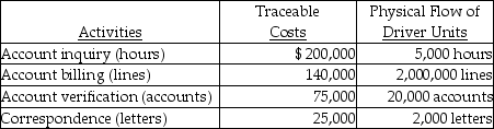 John Gordan Company had the following activities, traceable costs, and physical flow of driver units:    The above activities are used by departments A and B as follows:    -How much of the correspondence cost will be assigned to Department B? A)  $5,000 B)  $8,000 C)  $25,000 D)  None of the above