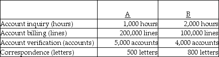 John Gordan Company had the following activities, traceable costs, and physical flow of driver units:    The above activities are used by departments A and B as follows:    -How much of the correspondence cost will be assigned to Department B? A)  $5,000 B)  $8,000 C)  $25,000 D)  None of the above