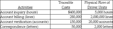 Allen Crabb Corporation had the following activities, traceable costs, and physical flow of driver units:    The above activities are used by departments X and Y as follows:    -How much of the account verification cost will be assigned to Department Y? A)  $150,000 B)  $7,500 C)  $15,000 D)  $22,500