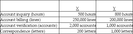 Allen Crabb Corporation had the following activities, traceable costs, and physical flow of driver units:    The above activities are used by departments X and Y as follows:    -How much of the account verification cost will be assigned to Department Y? A)  $150,000 B)  $7,500 C)  $15,000 D)  $22,500