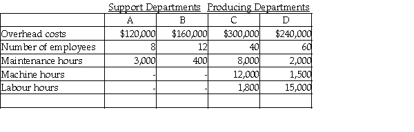 Use the following information to answer item(s)  below. Meesen Inc. operates two support departments (A and B)  and two producing departments (C and D) . Budgeted costs and normal activity levels are given below.   The costs of Department A are allocated on the basis of number of employees, and the costs of Department B are allocated on the basis of maintenance hours. -If Department C uses machine hours to allocate overhead to units of product, the overhead rate per machine hour for Department C would be A)  $35.67. B)  $29.00. C)  $32.66. D)  $39.67.