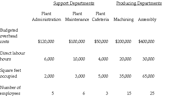 Henry Company has three support departments and two producing departments. Information for each department for 2006 is as follows:   Plant administration costs are allocated based on direct labour hours, plant maintenance costs are allocated based on square footage occupied, and plant cafeteria costs are allocated based on the number of employees. The company does not divide overhead into fixed and variable components. Predetermined overhead rates for the producing departments are based on direct labour hours. Allocate the support department costs using the direct method. Next calculate the predetermined overhead rates the producing departments would use to apply overhead to units of product.
