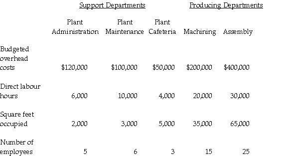 Henry Company has three support departments and two producing departments. Information for each department for 2006 is as follows:   Plant administration costs are allocated based on direct labour hours. Allocate the support depart ment costs using the sequential (step) method starting with the support department with the greatest total cost. Then calculate the predetermined overhead rates the producing departments would use to apply overhead to units of product.