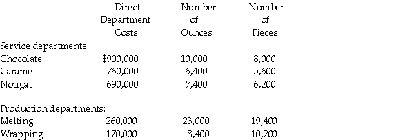 Clark Corp. has three service departments, Chocolate, Caramel, and Nougat, as well as two production departments, Melting and Wrapping. The Chocolate and Caramel department costs are allocated based upon ounces, and the Nougat department's costs based upon pieces. The following information is also available:   Required: Assume the step-down method of allocating costs is used, and the Chocolate department renders the greatest service, with the Caramel department a close second. Determine the amount of each service department's costs that will be allocated to each production department.