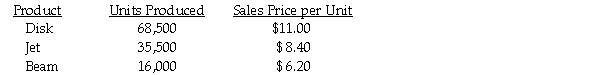 Rogers Company manufactures three products from a joint process. The Disk and the Jet can be sold at split-off, but the Beam must be processed further at a total cost of $36,000. Total joint costs for the year amounted to $1,740,000. Additional data are as follows:   Required: Using the relative-sales-value method of allocating joint costs, determine the joint costs allocated to each product.