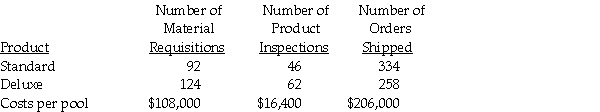 Berlau Corp. manufactures two models of its curling iron, a standard and a deluxe model. Three activities have been identified as cost drivers and the related costs pooled together to arrive at the following information:   Required: Assuming activity-based costing is used, allocate each cost pool to each model.