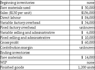 A company has the following information:    -The cost of goods sold under absorption costing would be A)  $168,000. B)  $192,000. C)  $ 84,000. D)  $ 96,000.