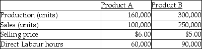 The following information refers to the Cowan Company's past year of operations.        *Common overhead totals $50,000 and is divided equally between the two products. **Common fixed selling totals $60,000 and is divided equally between the two products. Budgeted fixed overhead for the year of $180,000 equalled actual fixed overhead. Fixed overhead is assigned to products using a plant-wide rate based on expected direct labour hours, which were 150,000. The company had 5,000 of Product B in inventory at the beginning of the year. These units had the same unit cost as the units produced during the year. -The unit product cost for Product A using variable costing is A)  $2.00. B)  $2.15. C)  $2.45. D)  $2.60.