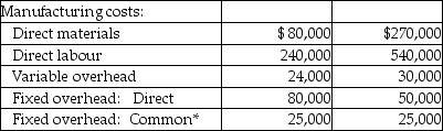 The following information refers to the Cowan Company's past year of operations.        *Common overhead totals $50,000 and is divided equally between the two products. **Common fixed selling totals $60,000 and is divided equally between the two products. Budgeted fixed overhead for the year of $180,000 equalled actual fixed overhead. Fixed overhead is assigned to products using a plant-wide rate based on expected direct labour hours, which were 150,000. The company had 5,000 of Product B in inventory at the beginning of the year. These units had the same unit cost as the units produced during the year. -The unit product cost for Product A using variable costing is A)  $2.00. B)  $2.15. C)  $2.45. D)  $2.60.