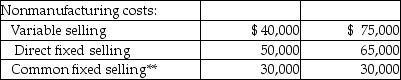 The following information refers to the Cowan Company's past year of operations.        *Common overhead totals $50,000 and is divided equally between the two products. **Common fixed selling totals $60,000 and is divided equally between the two products. Budgeted fixed overhead for the year of $180,000 equalled actual fixed overhead. Fixed overhead is assigned to products using a plant-wide rate based on expected direct labour hours, which were 150,000. The company had 5,000 of Product B in inventory at the beginning of the year. These units had the same unit cost as the units produced during the year. -The unit product cost for Product A using variable costing is A)  $2.00. B)  $2.15. C)  $2.45. D)  $2.60.