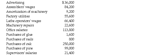 Lentz Manufacturers, a manufacturer of wood doors, has prepared the following list of accounts:   There were no beginning or ending inventories. Required: Calculate the following: a. Direct materials used b. Direct labour c. Factory overhead d. Prime costs e. Conversion costs