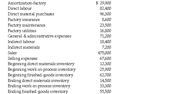 Elder, Inc. has supplied the following information:   Required: a. Compute the cost of goods manufactured. b. Compute the cost of goods sold. c. Compute the net income.
