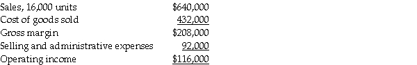 Johnson Corp. prepared the following absorption-costing income statement for the year ended May 31, 20X1.   Additional information follows: Selling and administrative expenses include $3 of variable cost per unit sold. There was no beginning inventory, and 17,500 units were produced. Variable manufacturing costs were $22 per unit. Actual fixed costs were equal to budgeted fixed costs. Required: Prepare a variable costing income statement for the same period.