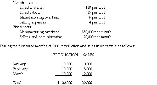 The Minler Company began the year 2006 with no inventories of work in process or finished goods. The company produces a single product, and cost data for the product are given below.   The company uses an actual cost system. The selling price of the product is $50 per unit. There were no work in process inventories at the end of each month. a. Determine the unit cost of production for each month under: (i) variable costing (ii) absorption costing b. Prepare income statements for the three months under: (i) variable costing (ii) absorption costing c. If selling prices and costs do not change significantly, what can be said about the relationship of income under absorption costing and variable costing when: (i) sales equal production (ii) sales are less than production (iii) sales are greater than production