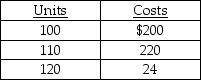 The following three data points appear to be   A)  a variable cost. B)  a mixed cost. C)  a fixed cost. D)  a step cost.